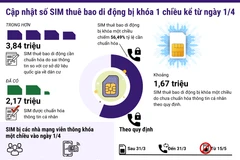 Cập nhật số SIM thuê bao di động bị khóa 1 chiều kể từ ngày 1/4