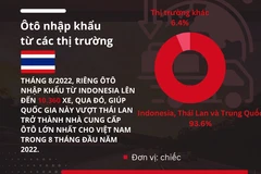 8 tháng năm 2022, kim ngạch nhập khẩu ôtô đạt 2,25 tỷ USD 
