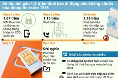 Thuê bao bị khóa hai chiều cần làm gì để chuẩn hóa thông tin