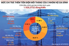 Chi tiết mức chi trả thêm tiền điện mỗi tháng của 5 nhóm hộ gia đình