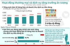 Hoạt động thương mại và dịch vụ tăng trưởng ấn tượng 6 tháng đầu năm 