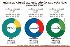 Khối ngoại nắm giữ bao nhiêu cổ phần tại 3 ngân hàng nhóm 'Big Four'
