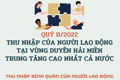 Thu nhập của người lao động ở Duyên hải miền Trung tăng cao nhất