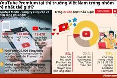 YouTube Premium tại thị trường Việt Nam thuộc nhóm rẻ nhất thế giới?