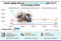 Doanh nghiệp đăng ký tạm ngừng kinh doanh giảm 25,1% so với tháng 4
