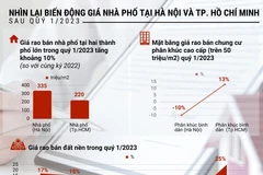 Biến động giá nhà phố tại Hà Nội và TP.Hồ Chí Minh sau quý 1/2023