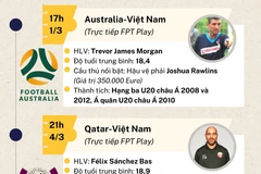 Nhận diện đối thủ của U20 Việt Nam tại Vòng chung kết U20 châu Á 