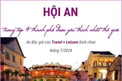 Hội An nằm trong top 4 thành phố được yêu thích nhất thế giới