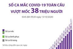 Số ca mắc COVID-19 trên toàn cầu đã vượt 38 triệu người.