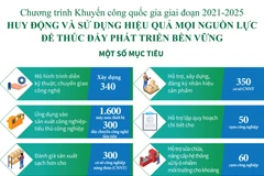 Chương trình Khuyến công quốc gia giai đoạn 2021-2025.