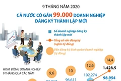Gần 99.000 doanh nghiệp đăng ký thành lập mới trong 9 tháng.
