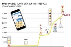 Số lượng biểu tượng cảm xúc toàn cầu tăng lên 3.353 vào năm 2021.