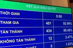 Quốc hội thông qua toàn văn Nghị quyết điều chỉnh kế hoạch đầu tư công trung hạn giai đoạn 2016-2020. (Ảnh: Phương Hoa/TTXVN)