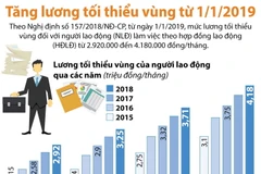 [Infographics] Tăng lương tối thiểu vùng từ ngày 1/1/2019