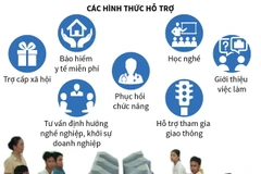 [Infographics] Thúc đẩy dạy nghề, tạo việc làm cho người khuyết tật