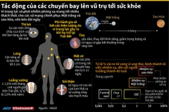 [Infographics] Tác động của các chuyến bay lên vũ trụ tới sức khỏe