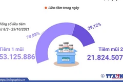 Hơn 74,95 triệu liều vaccine phòng COVID-19 đã được tiêm ở Việt Nam