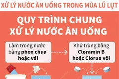 [Infographics] Quy trình chung xử lý nước ăn uống trong mùa lũ lụt