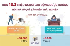 Hơn 10,3 triệu lao động được hưởng hỗ trợ từ Quỹ Bảo hiểm thất nghiệp