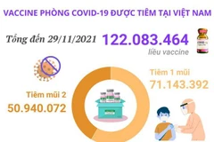 Hơn 122 triệu liều vaccine phòng COVID-19 đã được tiêm tại Việt Nam
