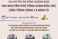 Sau 2 tuần mở phiên tòa xét xử sơ thẩm, chiều 6/12/2021, Tòa án nhân dân thành phố Hà Nội đã tuyên án đối với 36 bị cáo trong vụ sai phạm xảy ra tại Dự án đường cao tốc Đà Nẵng-Quảng Ngãi. 