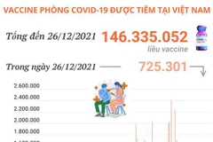 Hơn 146,3 triệu liều vaccine phòng COVID-19 đã được tiêm ở Việt Nam