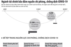 Ngành tài chính bảo đảm nguồn chi phòng, chống dịch COVID-19