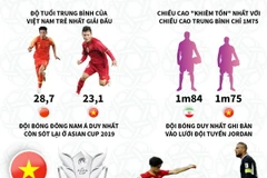 Việt Nam đang nắm giữ những kỷ lục gì tại vòng tứ kết Asian Cup 2019