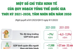 Một số chỉ tiêu kinh tế Quy hoạch tổng thể quốc gia thời kỳ 2021-2030