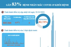 Gần 83% bệnh nhân mắc COVID-19 khỏi bệnh.