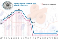 Fed giữ nguyên biên độ lãi suất cơ bản 0-0,25%.