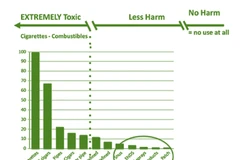 Tất cả thuốc lá hay các sản phẩm chứa nicotin đều gây hại nhưng ở mức độ khác nhau dựa trên chuỗi nguy cơ. 