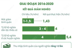 Tháng cao điểm 'Vì người nghèo': Những kết quả giảm nghèo bền vững.