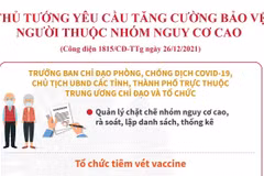 Tăng cường bảo vệ người thuộc nhóm nguy cơ cao mắc COVID-19.