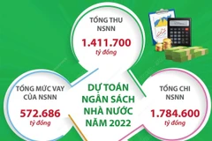Dự toán ngân sách nhà nước năm 2022: Tổng thu là 1.411.700 tỷ đồng.