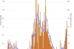 Hà Nội ghi nhận số ca mắc COVID-19 cao nhất trong hơn 1 tháng qua.
