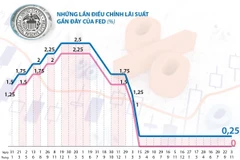 Fed giữ nguyên lãi suất cơ bản lần thứ 13 liên tiếp.