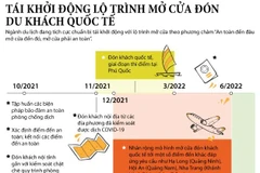 Dự kiến mở cửa hoàn toàn với khách quốc tế từ tháng Sáu năm sau