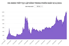 Chứng khoán Việt Nam tiếp tục lập đỉnh trong phiên ngày 8/11.