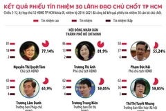[Infographics] Kết quả phiếu tín nhiệm 30 lãnh đạo chủ chốt TP.HCM