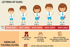 Bộ Giáo dục ban hành thông tư mới về đánh giá học sinh tiểu học