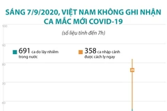 Sáng 7/9, Việt Nam không ghi nhận ca mắc COVID-19 mới