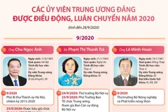 Các Ủy viên Trung ương Đảng được điều động, luân chuyển năm 2020