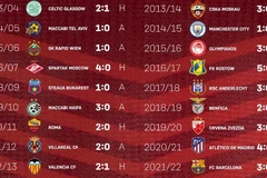 Bayern có chiến thắng thứ 20 liên tiếp ở lượt mở màn Champions League