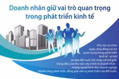 Doanh nhân giữ vai trò quan trọng trong phát triển kinh tế