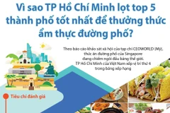 Vì sao TP.HCM lọt top 5 thành phố thưởng thức ẩm thực đường phố?