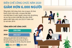[Infographics] Biên chế công chức năm 2020 giảm hơn 6.000 người