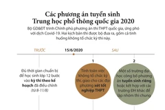 Các phương án tuyển sinh Trung học Phổ thông Quốc gia 2020
