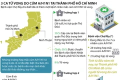 Toàn cảnh tình hình cúm A/H1N1 tại Thành phố Hồ Chí Minh