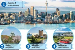 [Infographics] 10 thành phố đáng sống nhất trong đại dịch COVID-19